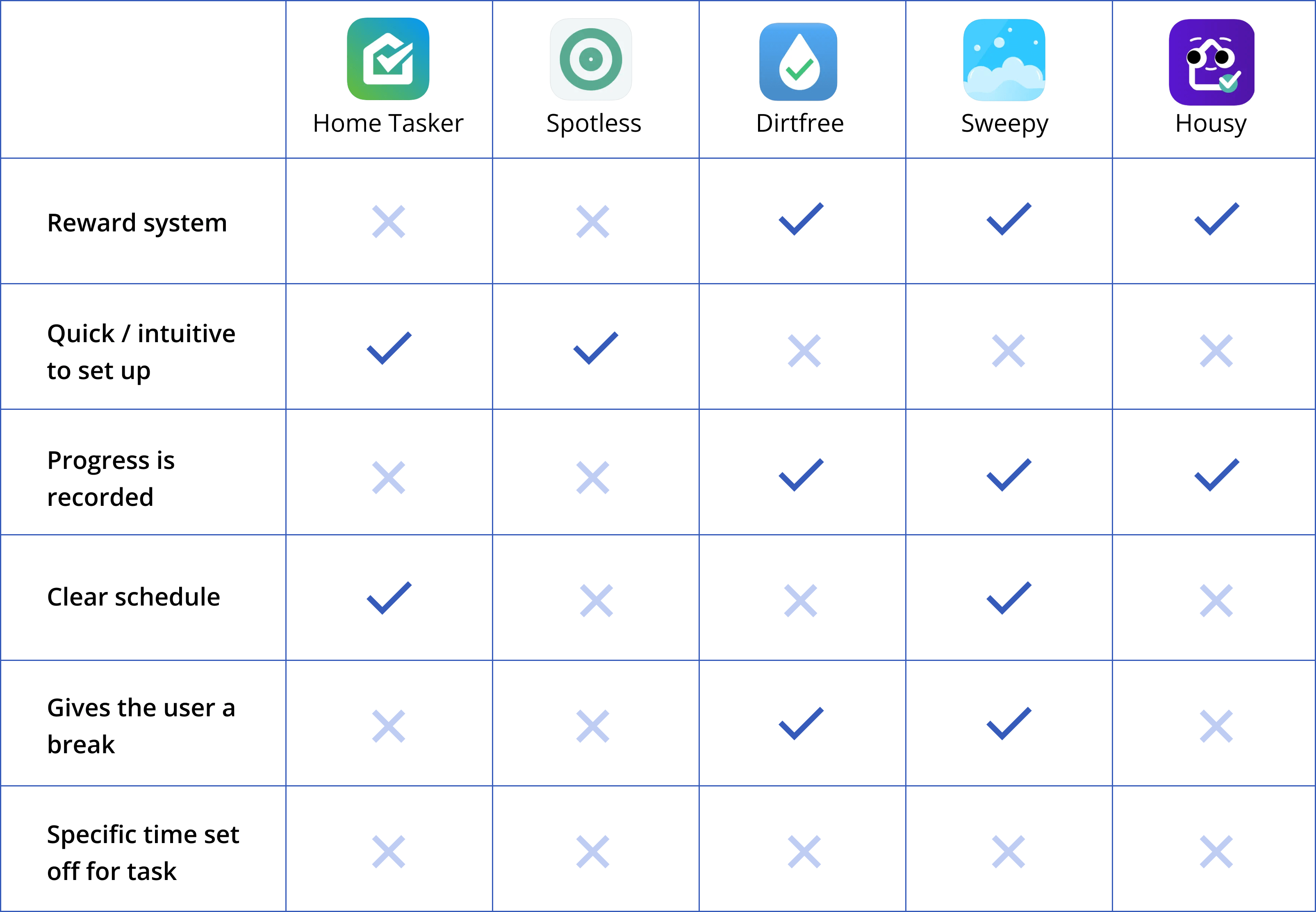 image of a competitive analysis of 5 cleaning apps