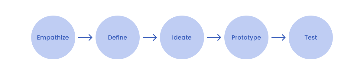 image of a design thinking diagram