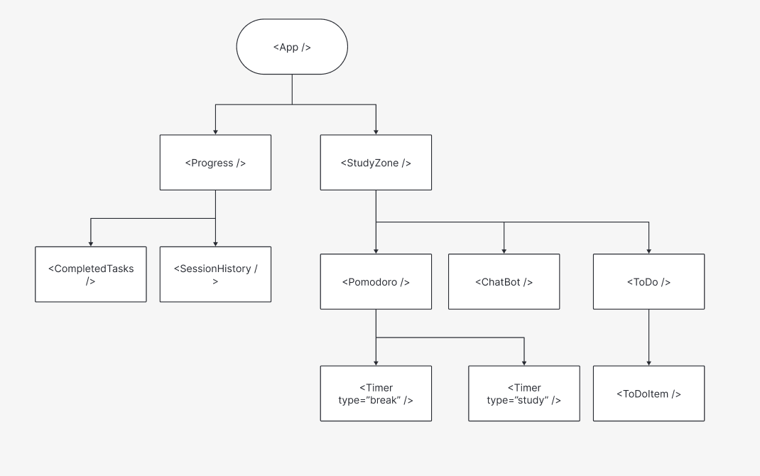 image of study space react family tree diagram